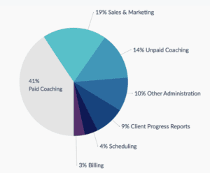 Infographic: How Coaches Spend Their Time